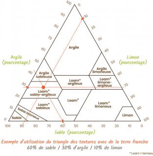 type de sol_triangle